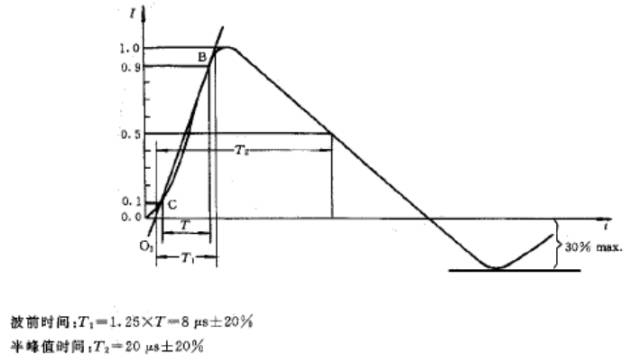 Detailed information on the advantages and disadvantages of lightning surge protection devices and lightning surge suppression circuit design