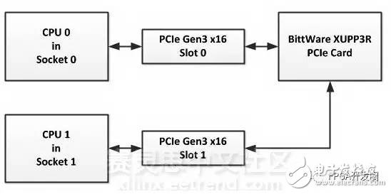 With a large amount of data bursting, how does Xilinx FPGA increase the data transfer rate?