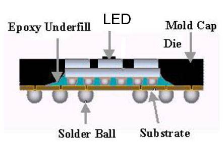 Exploring the methods and applications of LED packaging