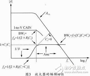 Design and parameter selection method of low noise and weak optical signal amplifying circuit