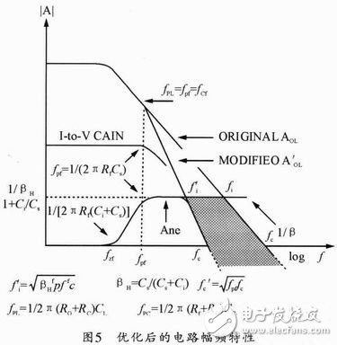 Design and parameter selection method of low noise and weak optical signal amplifying circuit