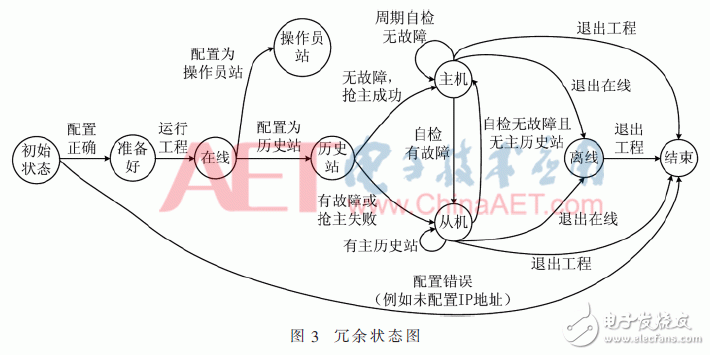 Design of State Diagnosis System Based on Domestic Kirin Operating System