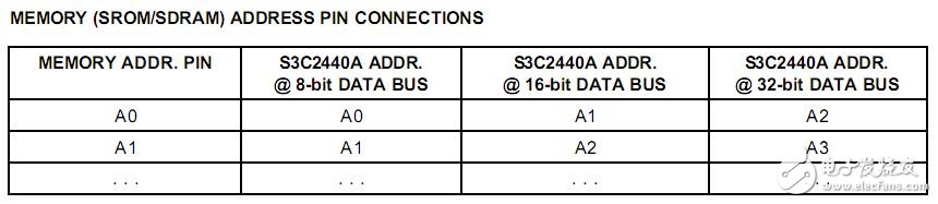 About the design of SDRAM circuit