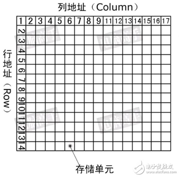 About the design of SDRAM circuit