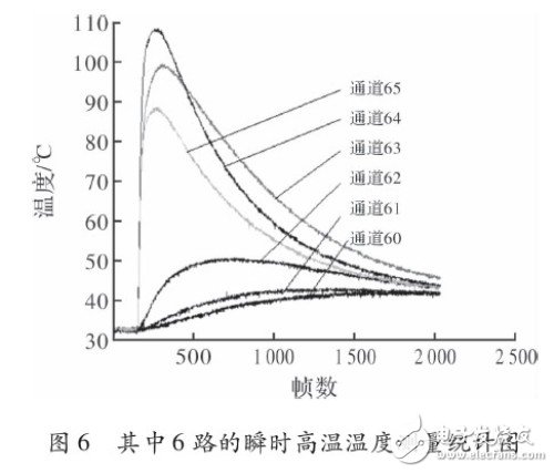 Design and Implementation of Multi-channel Temperature Acquisition System Based on MAX6675