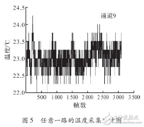 Design and Implementation of Multi-channel Temperature Acquisition System Based on MAX6675