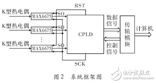 Design and Implementation of Multi-channel Temperature Acquisition System Based on MAX6675