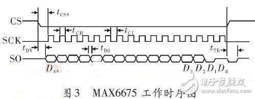 Design and Implementation of Multi-channel Temperature Acquisition System Based on MAX6675