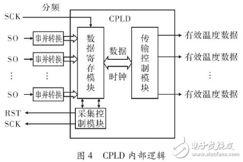 Design and Implementation of Multi-channel Temperature Acquisition System Based on MAX6675