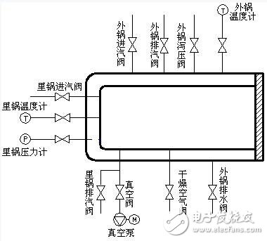 Detailed medical sterilizer control system