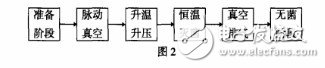 Detailed medical sterilizer control system