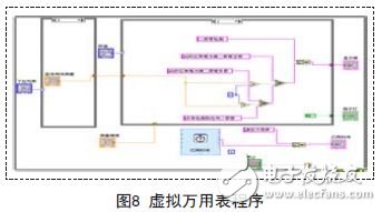 LabVIEW Virtual Multimeter with actual component or signal test reserved