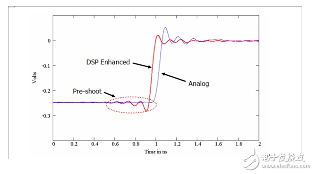Use oscilloscope for verification and debugging
