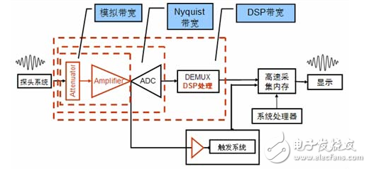 Use oscilloscope for verification and debugging