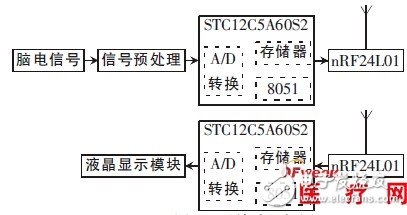 Detailed design of portable EEG wireless signal acquisition system