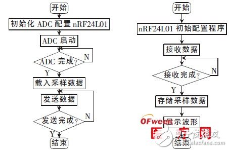 Detailed design of portable EEG wireless signal acquisition system