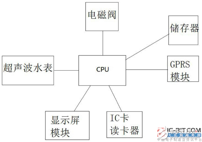 New patent introduction--a water meter system based on ultrasonic measurement and GPRS data transmission