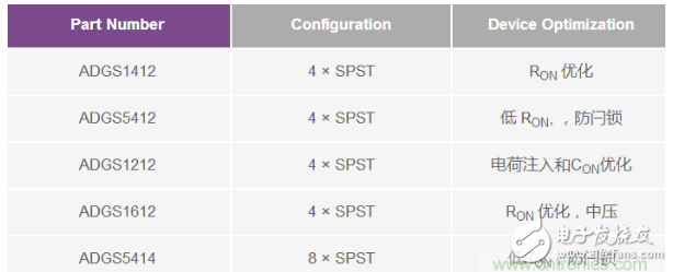 The daisy-chained SPI interface not only saves space but also adversely affects the system.