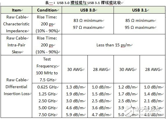 Analysis of the basic points of USB and connector technology standard certification test content