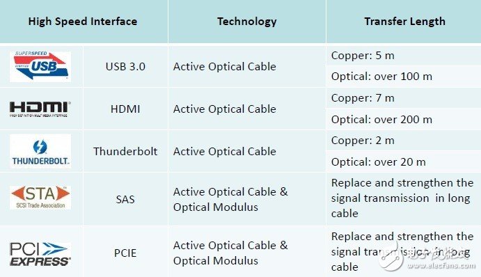 Analysis of the basic points of USB and connector technology standard certification test content