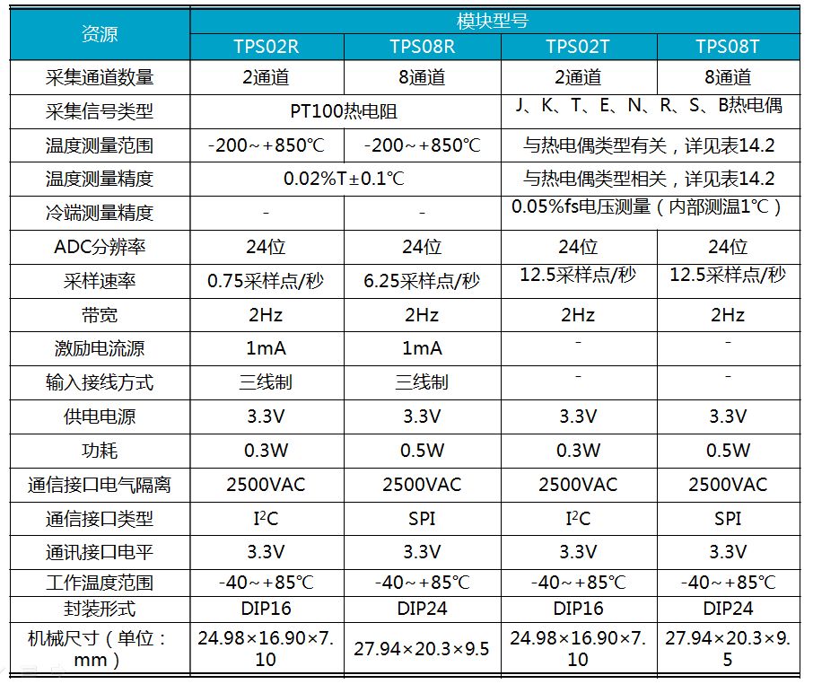 Overview of Software Details for AWorks Framework and Interface Programming Temperature Detection Modules