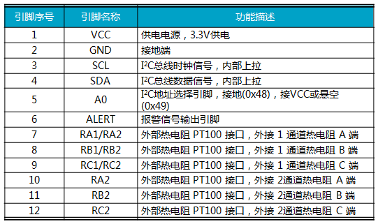 Overview of Software Details for AWorks Framework and Interface Programming Temperature Detection Modules