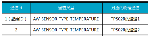 Overview of Software Details for AWorks Framework and Interface Programming Temperature Detection Modules