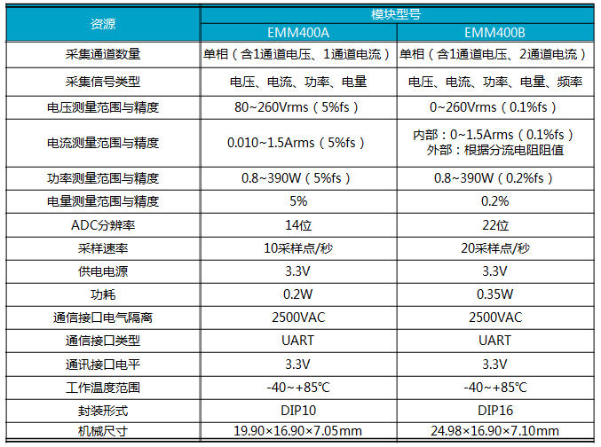 Overview of Software Details for AWorks Framework and Interface Programming Temperature Detection Modules