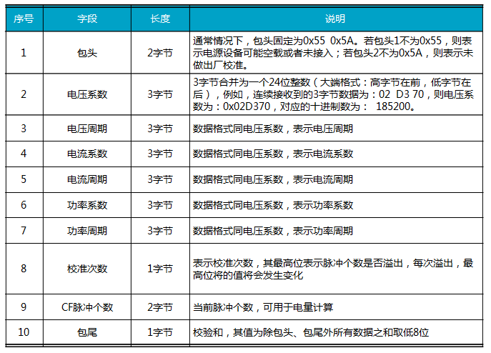 Overview of Software Details for AWorks Framework and Interface Programming Temperature Detection Modules