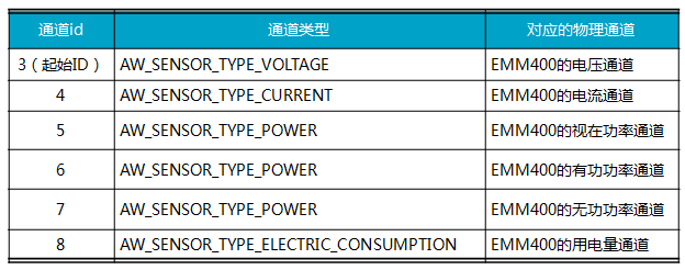 Overview of Software Details for AWorks Framework and Interface Programming Temperature Detection Modules