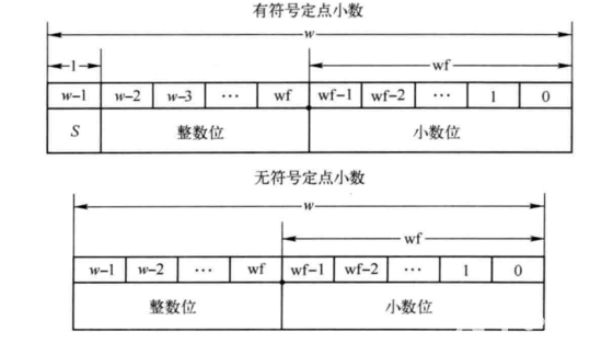 General Format of FPGA Fixed-point Decimal, Advantages and Disadvantages of Floating Point Decimal, and an Overview of Computation