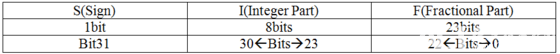 General Format of FPGA Fixed-point Decimal, Advantages and Disadvantages of Floating Point Decimal, and an Overview of Computation