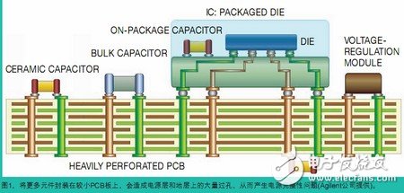 Power integrity simulation, decisive optimization of the design