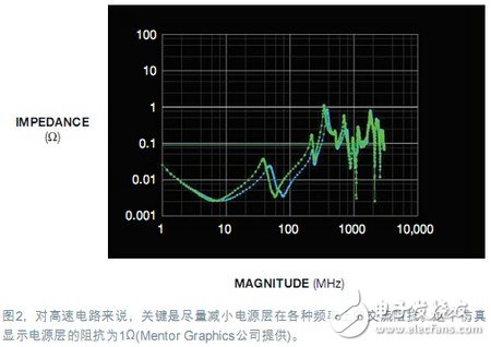 Power integrity simulation, decisive optimization of the design