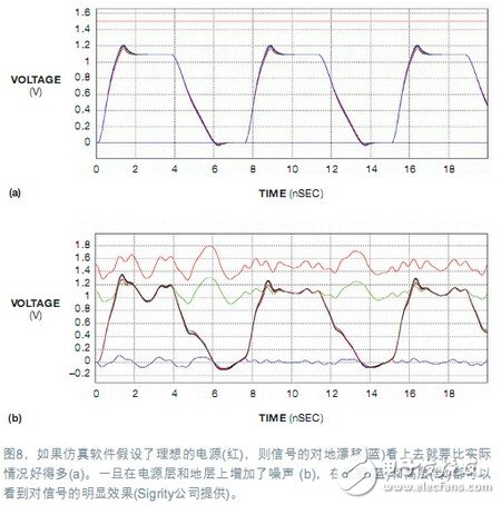 Power integrity simulation, decisive optimization of the design