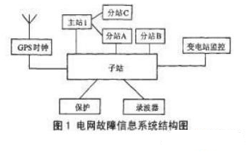 Application of CPCI in power grid intelligent fault system