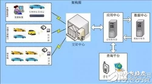 What is a smart electronic license plate? What are the technical advantages?