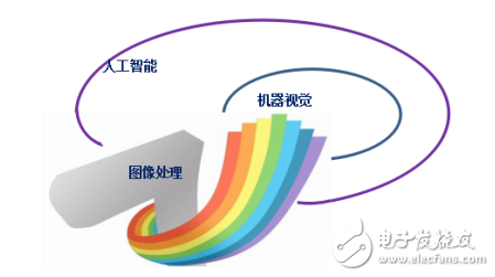 The relationship between machine vision and intelligent image processing technology