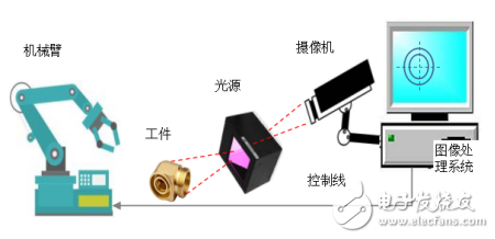 The relationship between machine vision and intelligent image processing technology