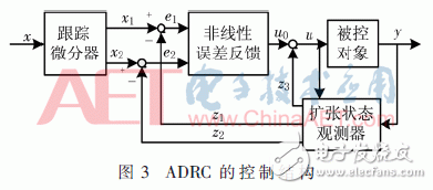 Design of an Auto-disturbance Disturbance Flight Control System for Improved EKF