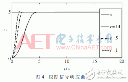 Design of an Auto-disturbance Disturbance Flight Control System for Improved EKF