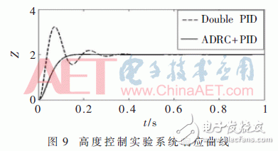 Design of an Auto-disturbance Disturbance Flight Control System for Improved EKF