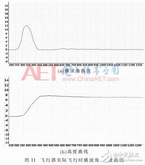 Design of an Auto-disturbance Disturbance Flight Control System for Improved EKF