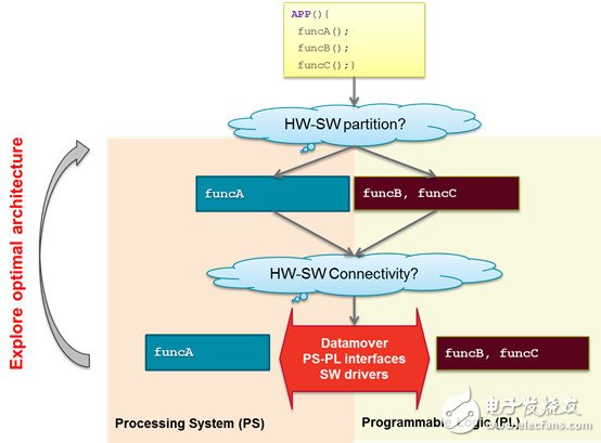 What steps are needed in an SDSoC design and development process?