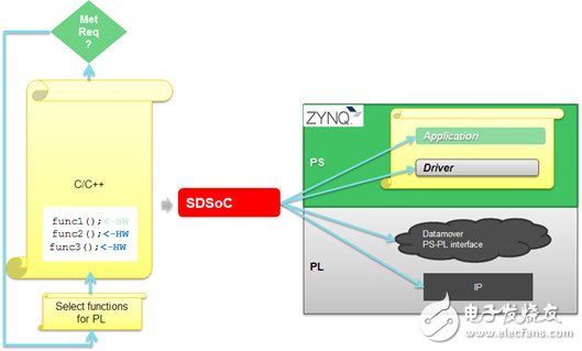 What steps are needed in an SDSoC design and development process?