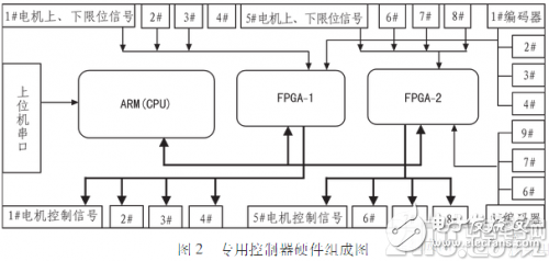 A multi-axis controller based on FPGA, which can control the motion of multi-axis motor
