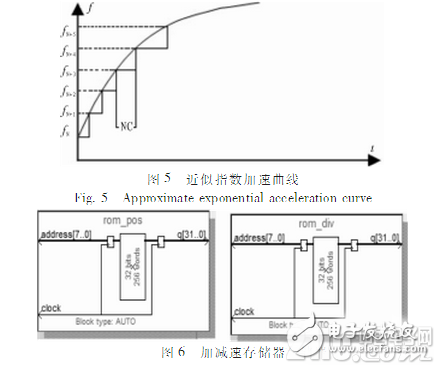 A multi-axis controller based on FPGA, which can control the motion of multi-axis motor