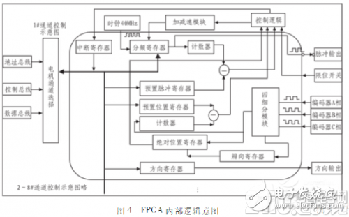 A multi-axis controller based on FPGA, which can control the motion of multi-axis motor