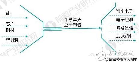 Analysis of the semiconductor discrete device market in 2018: upstream and downstream development is not uniform