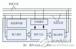 Embedded system platform using FPGA programmability and Java platform good portability